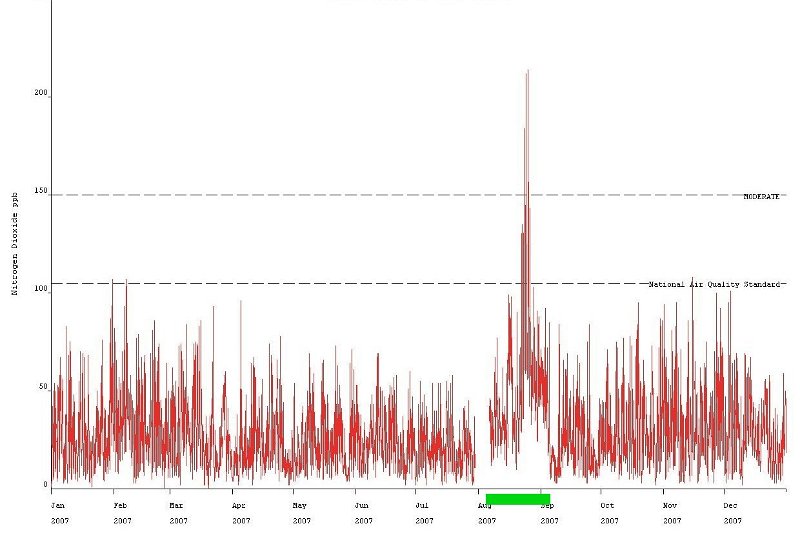 NO2 plot 15.jpg -  Surely the high data in August should have been looked at again. The scalings clearly go wrong after the August breakdown until the next calibration in early September. This was reported as the final dataset. 